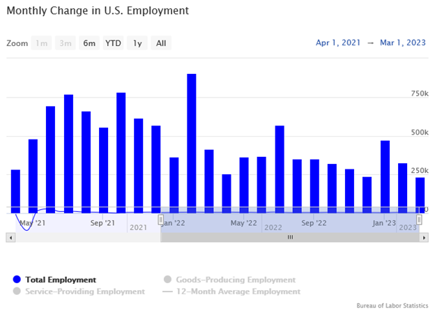 Us Hiring Graph Insights and Perspectives | Employment Gains Still Going Strong i