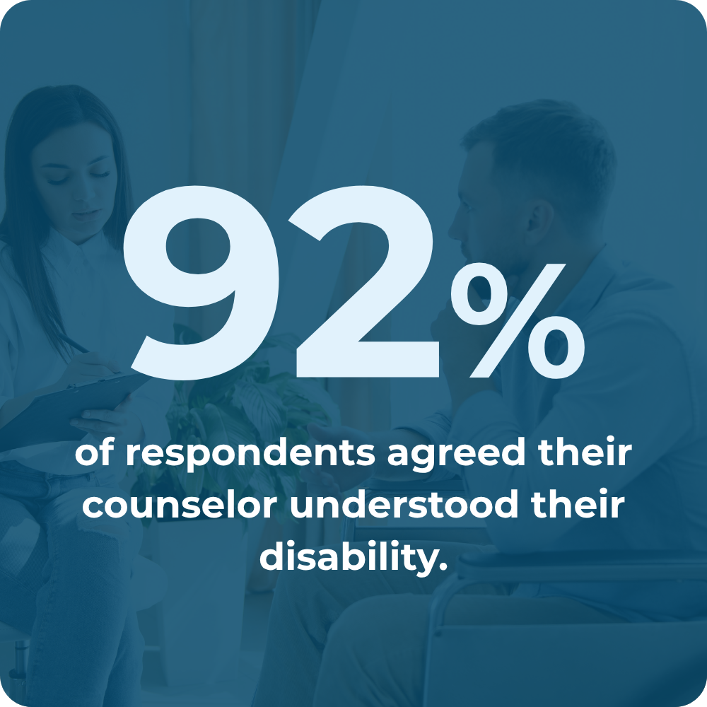 92% of survey respondents agreed that their counselor understood their disability.