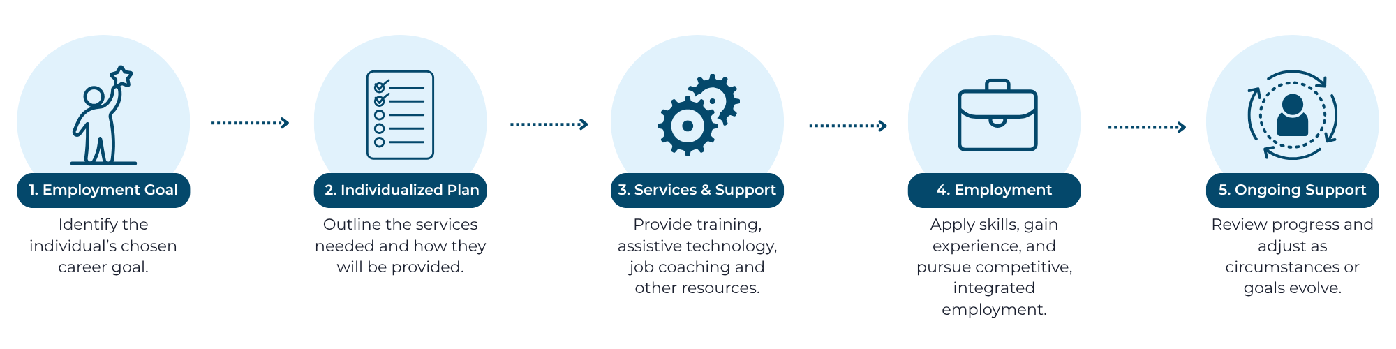 Five steps in the Individualized Plan for Employment journey: identify a career goal; outline needed services; receive training, assistive technology, job coaching, and other support; pursue competitive, integrated employment; and review progress and adjust support as goals or circumstances evolve.