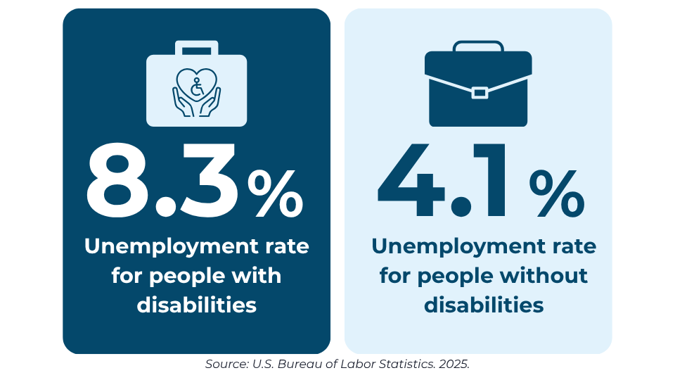 2025 unemployment rates: 8.3% for people with disabilities and 4.1% for people without disabilities. Source: U.S. Bureau of Labor Statistics.